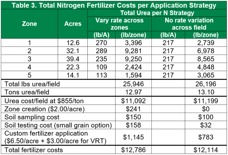 Zone Soil Sampling and Variable Rate Fertilization: Optimizing profits ...